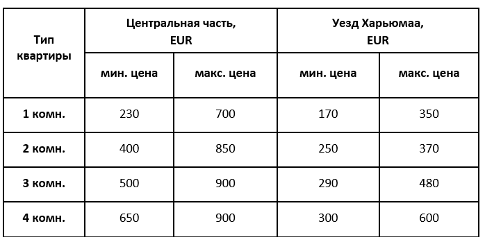таблица цен аренды