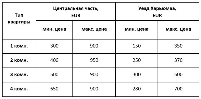 таблица цен аренды